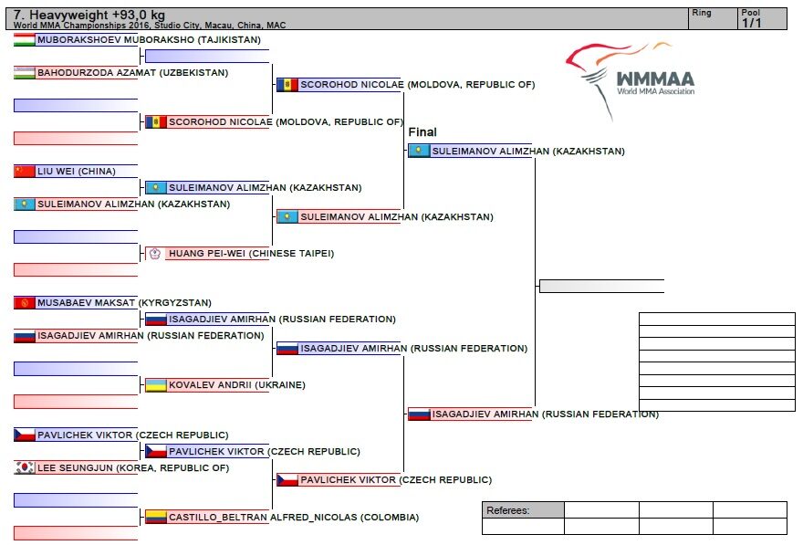 World Championship Brackets and final pairs WMMAA