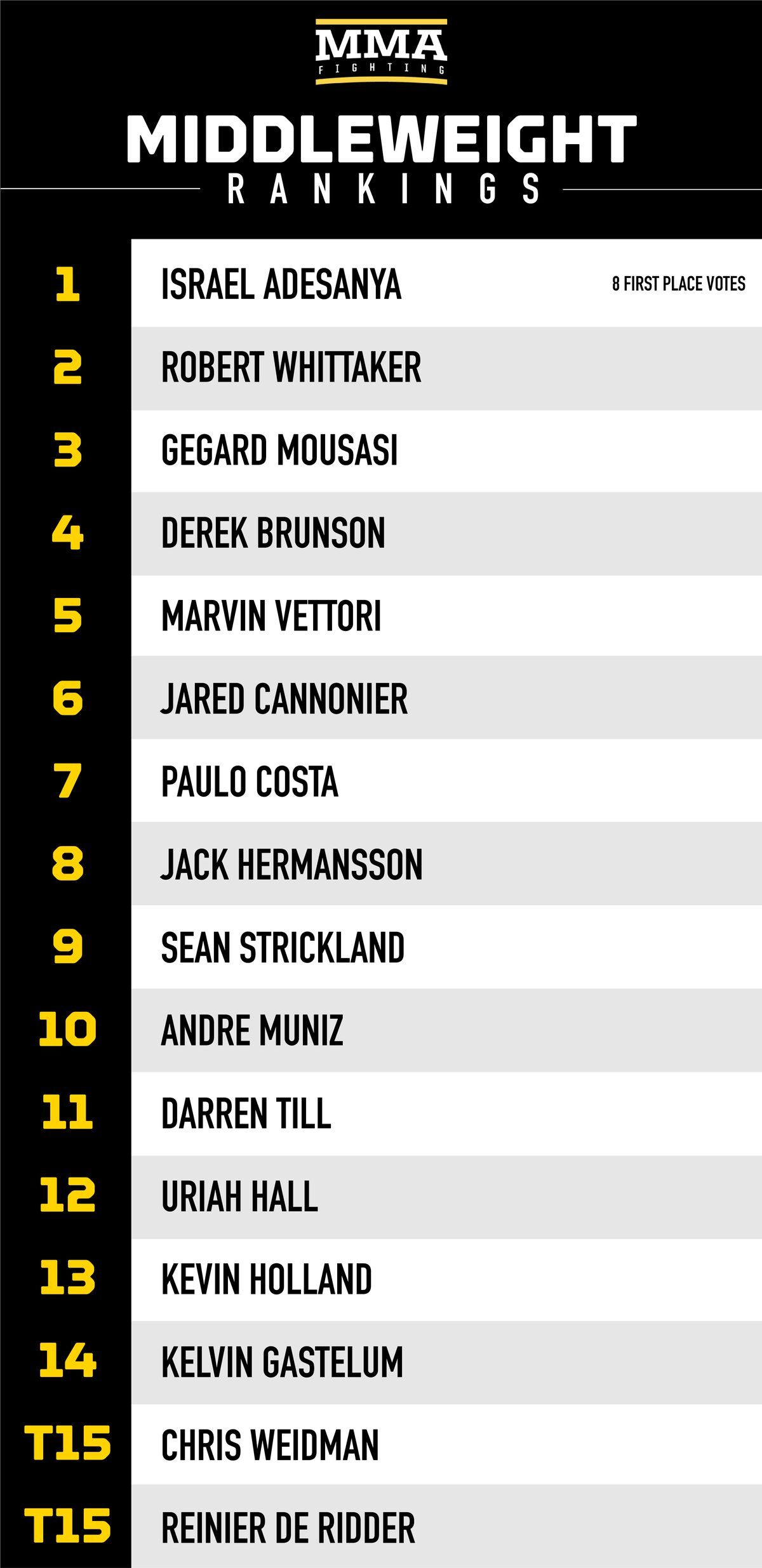 mmaf_rankings_middleweight