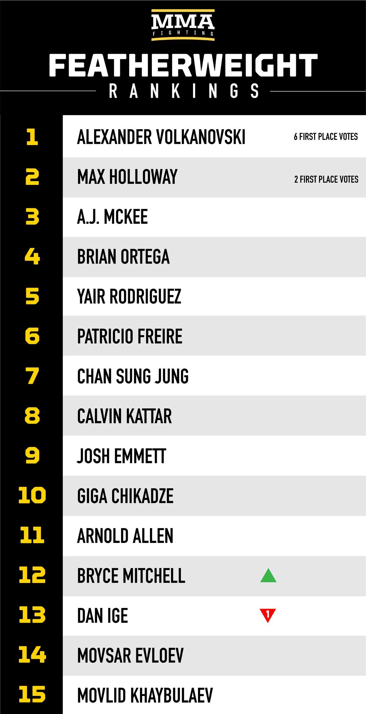 mmaf_rankings_april__featherweight