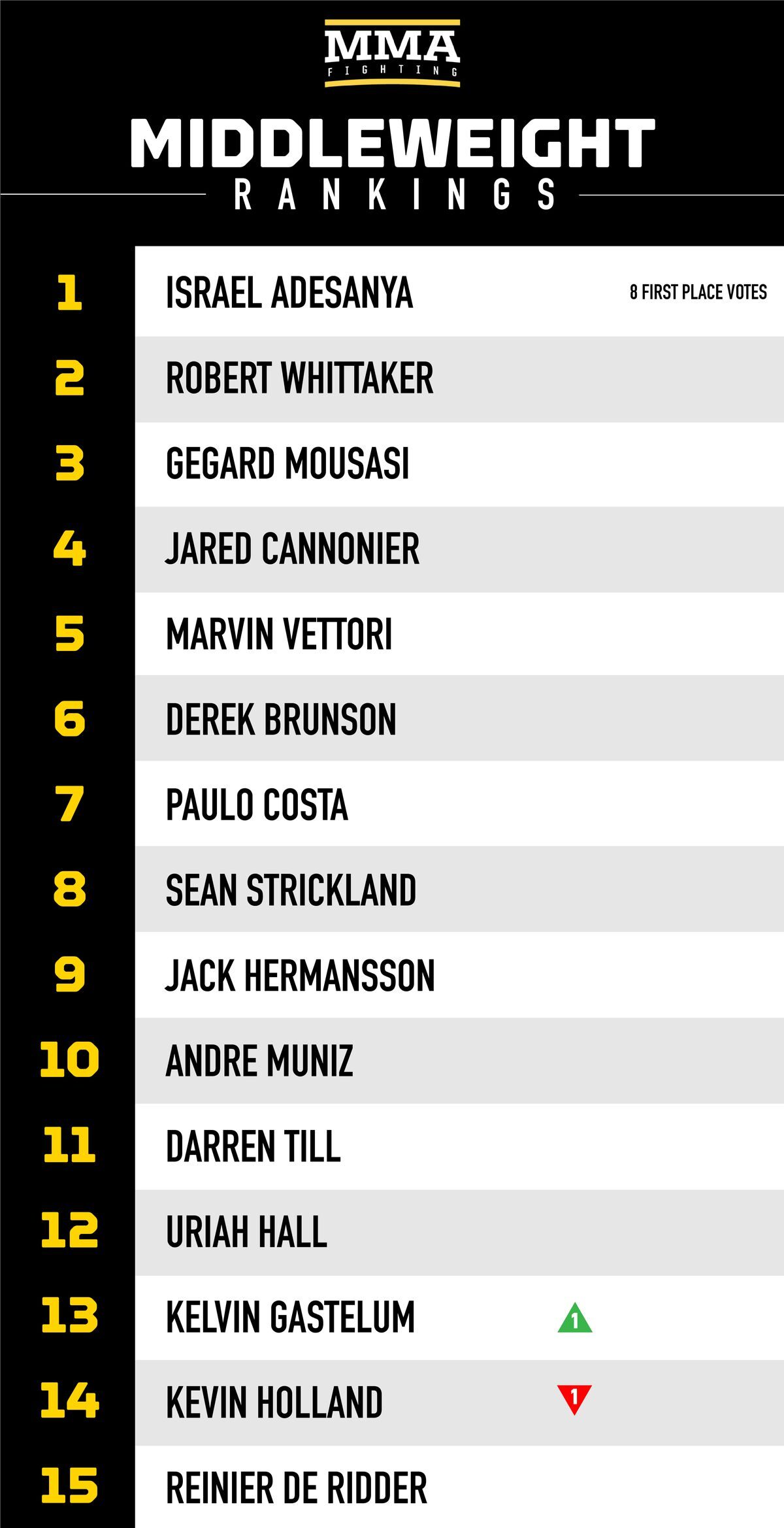 mmaf_rankings_april__middleweight