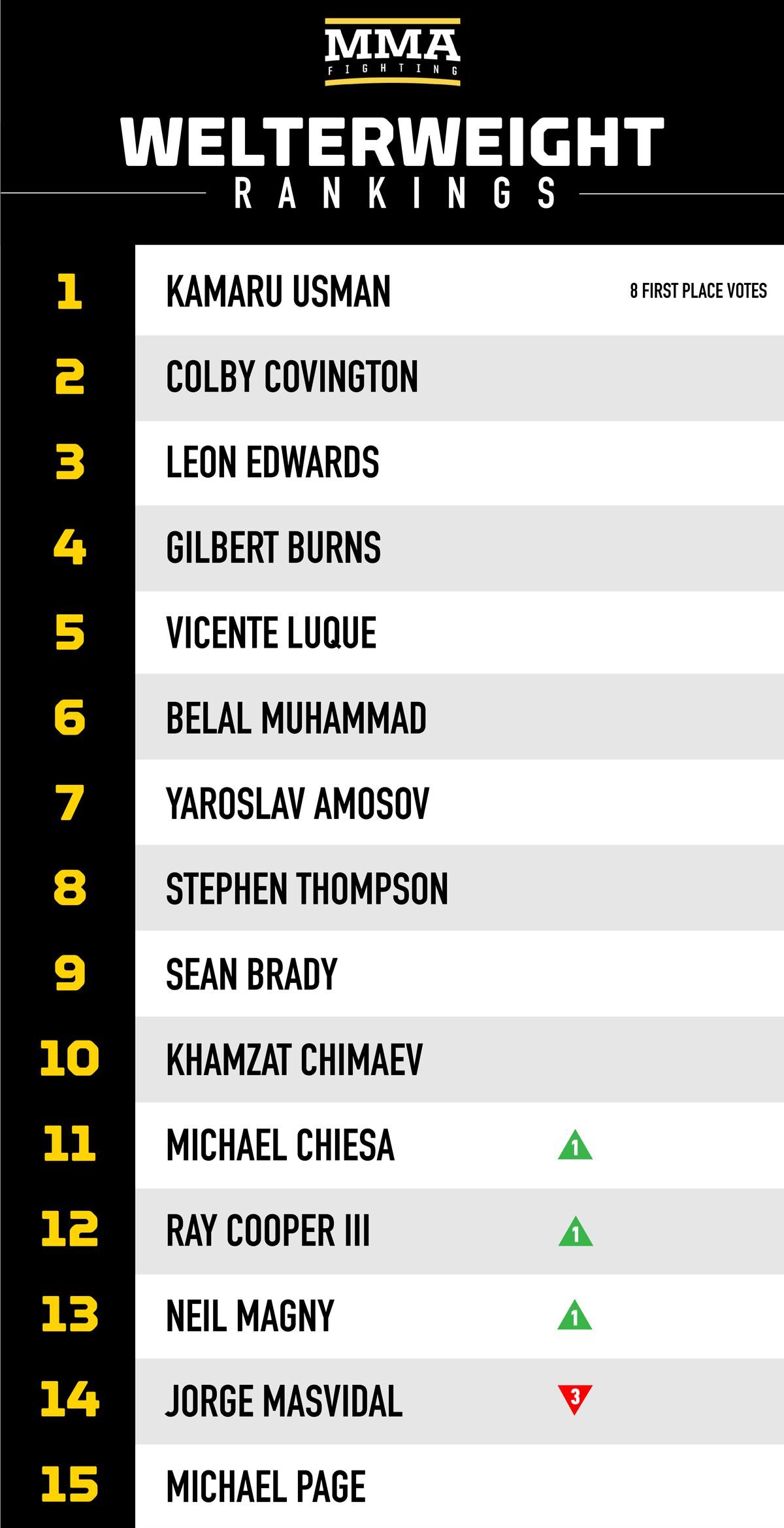 mmaf_rankings_april__welterweight