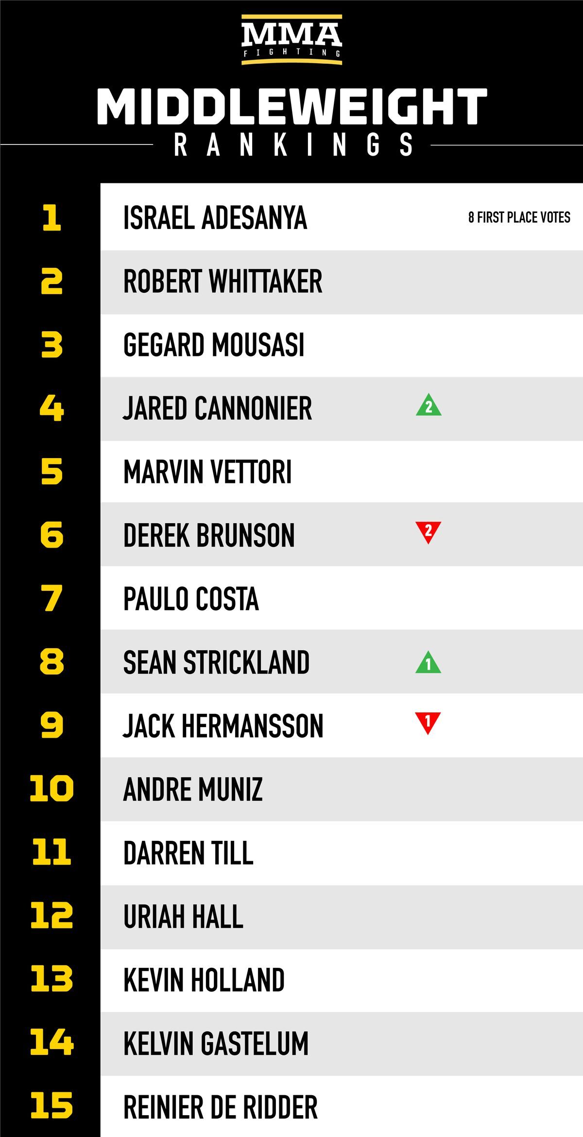 mmaf_rankings_middleweight_3_2_22