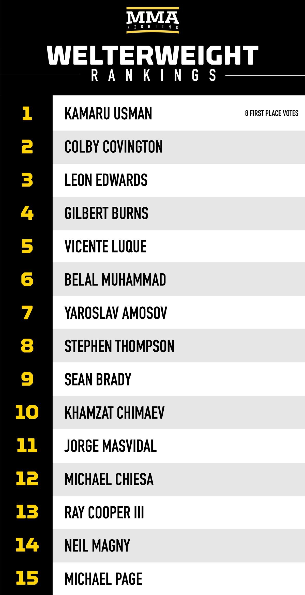 mmaf_rankings_welterweight_3_2_22