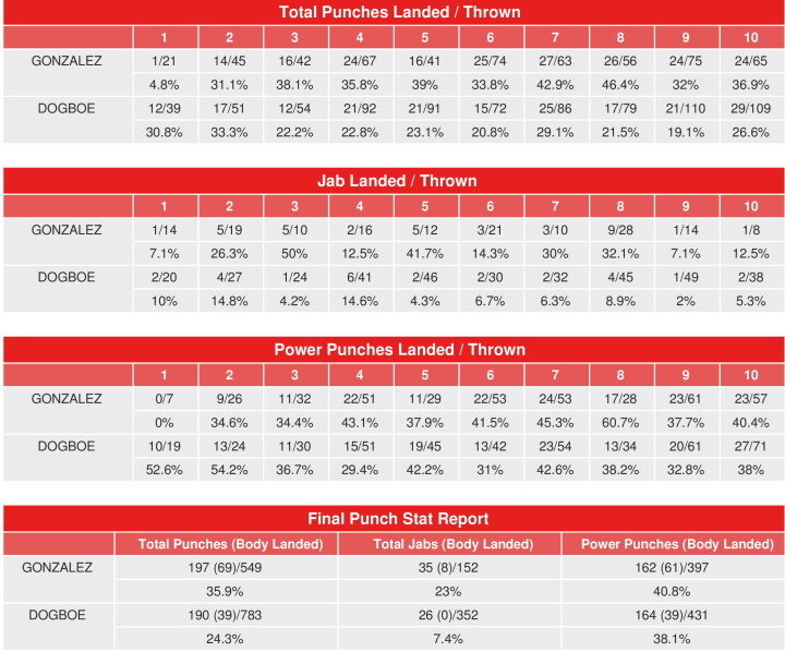 dogboe-gonzalez-compubox-stats.jpg