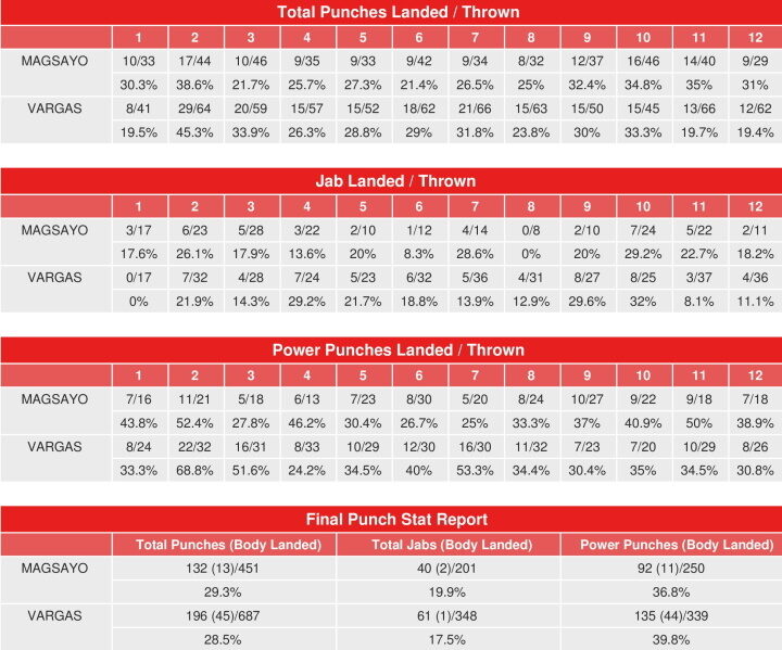 Vargas - Magsio fight punch statistik