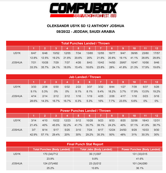 Usyk - Joshua 2 fight stats