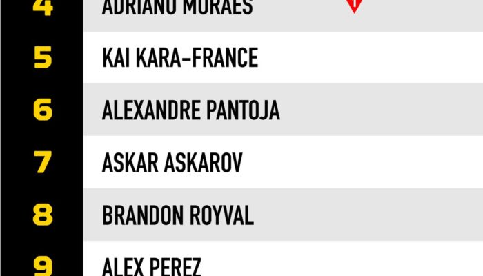 rankings-shakeup-demetrious-johnson-leapfrogs-ufc-champions-to-reclaim-jpg