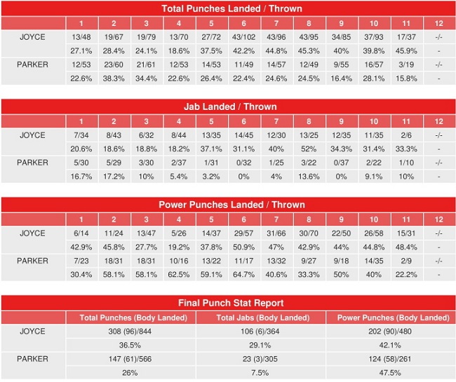 Joe Joyce - Joseph Parker fight stats