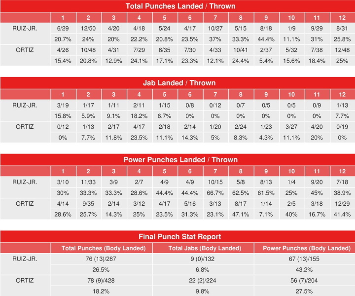 Andy Ruiz - Luis Ortiz. Kampftrefferstatistik