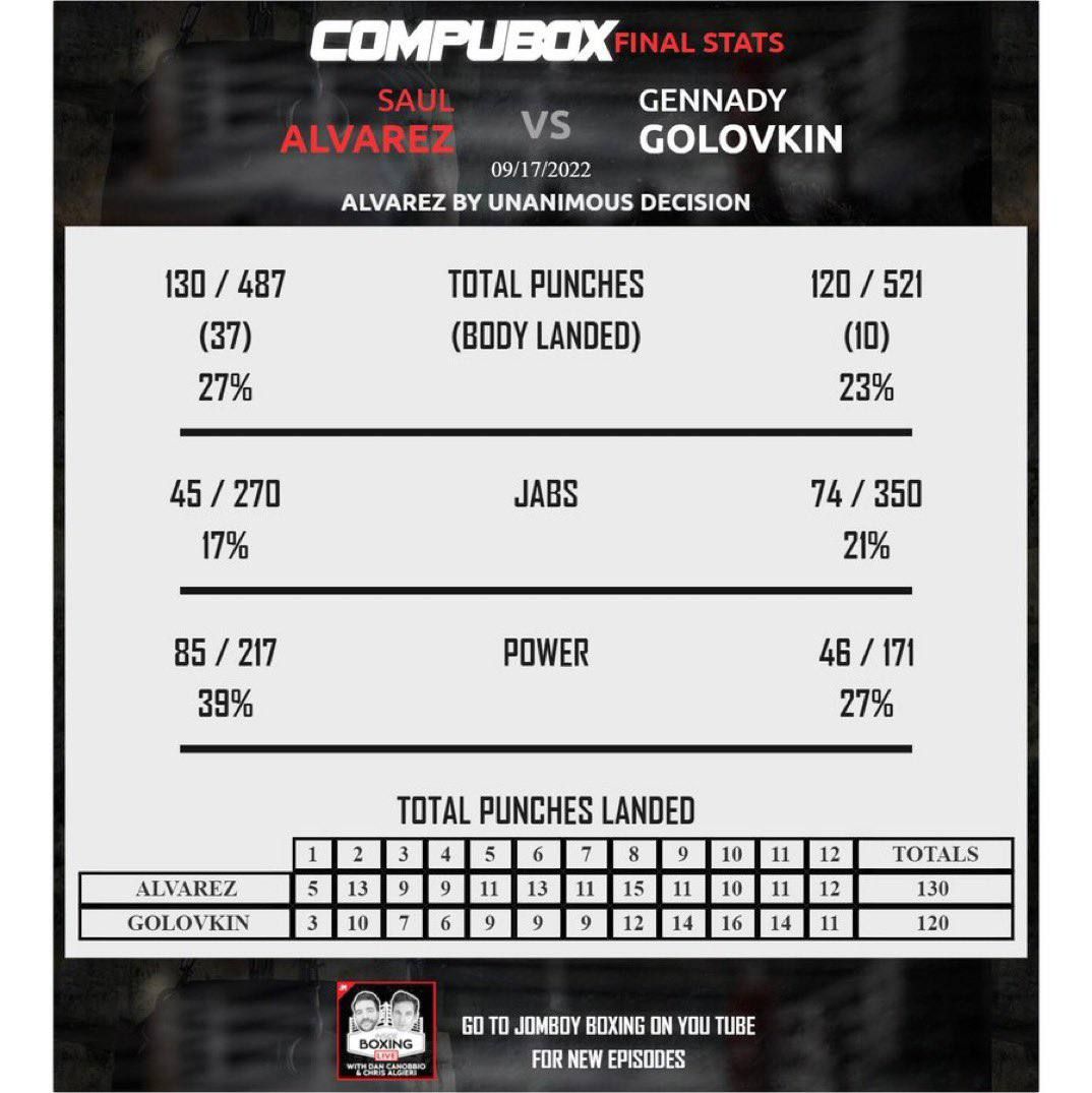 Alvarez - Golovkin 3. Fight stats