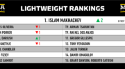 rankings-shakeup-islam-makhachev-completes-unstoppable-run-to-lightweight-supremacy-png