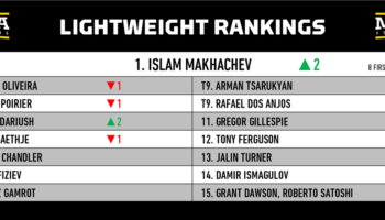 rankings-shakeup-islam-makhachev-completes-unstoppable-run-to-lightweight-supremacy-png