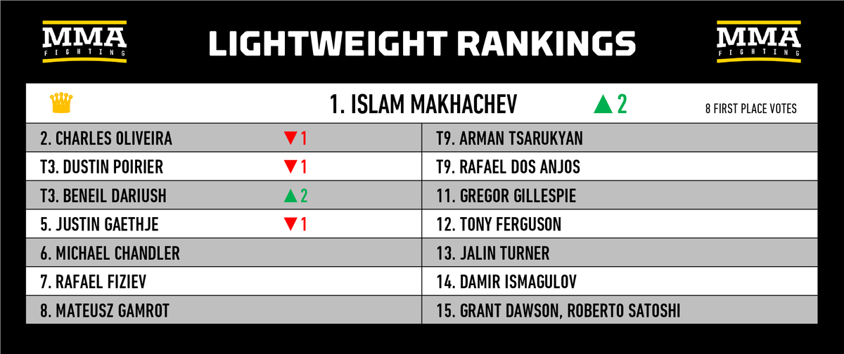 rankings-shakeup-islam-makhachev-completes-unstoppable-run-to-lightweight-supremacy-png