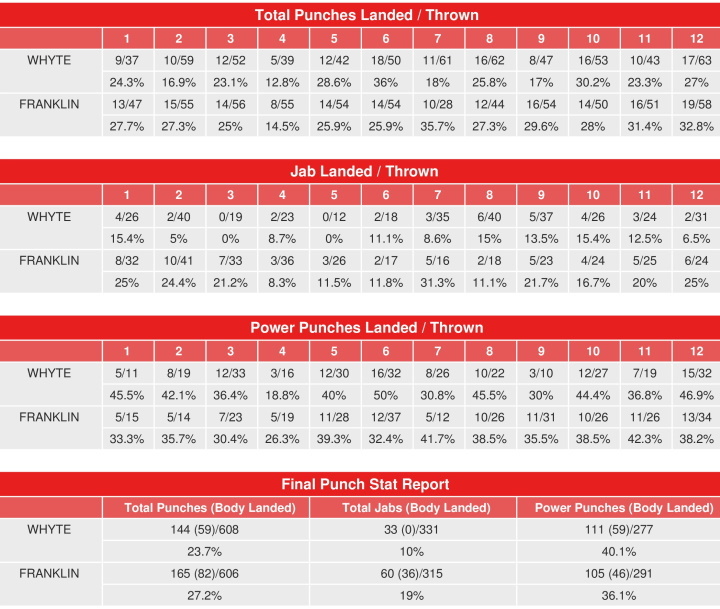 Fight Dillian Whyte - Jermaine Franklin: punch statistics