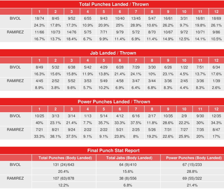 bivol-ramirez-compubox-punch-stats.jpg