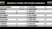 rankings-shakeup-kayla-harrison-knocked-out-of-pound-for-pound-top-10-jpg