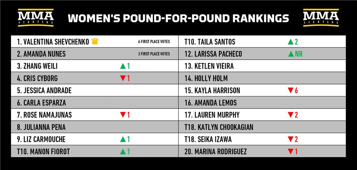 rankings-shakeup-kayla-harrison-knocked-out-of-pound-for-pound-top-10-jpg