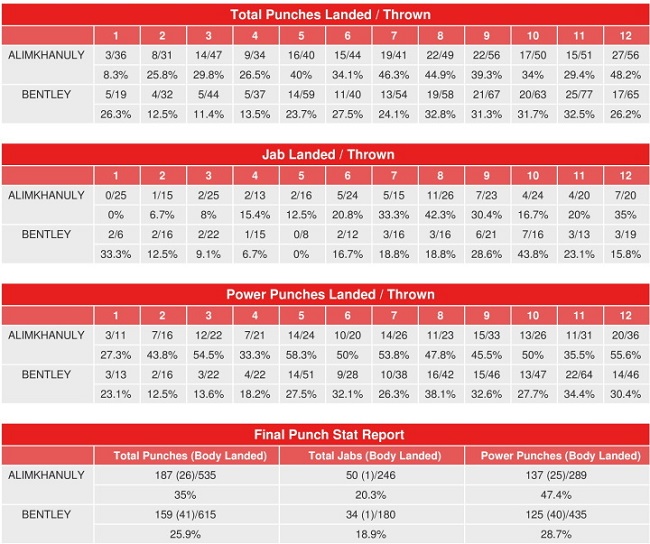 Zhanibek Alimkhanuly - Denzel Bentley: shot statistics