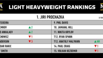 rankings-shakeup-should-magomed-ankalaev-be-the-new-no-2-jpg