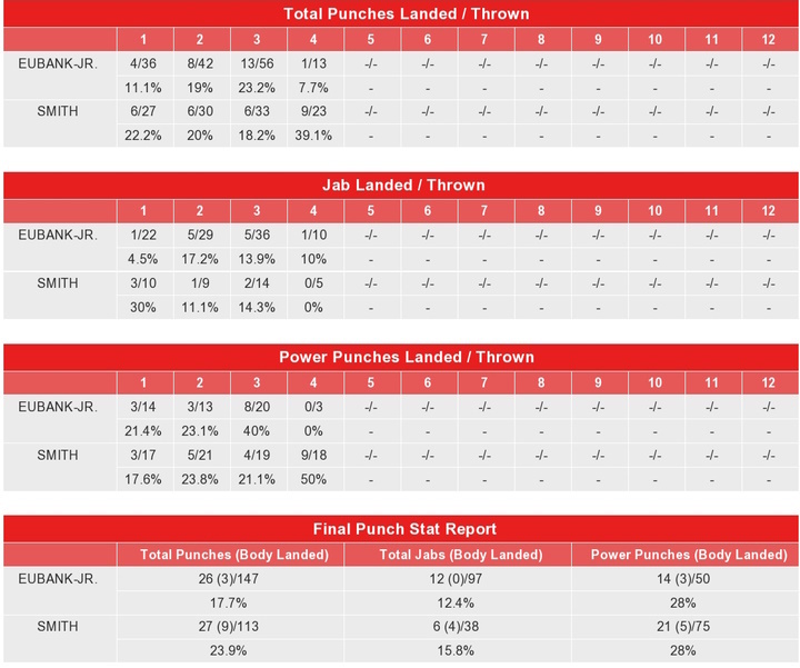 Chris Eubank - Liam Smith: kampstatistikk