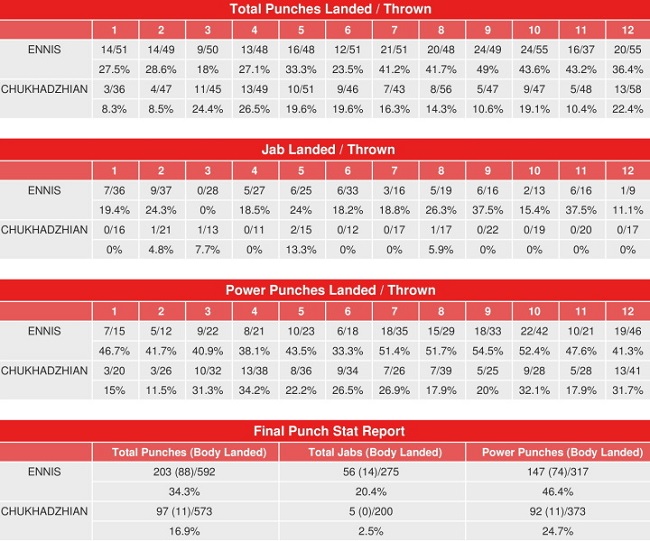 Jaron Ennis - Karen Chukhajian: kampstatistik