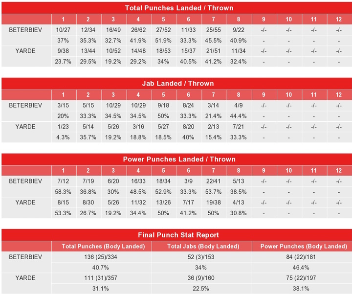 Beterbiev - Yard: statistics of strikes of the battle