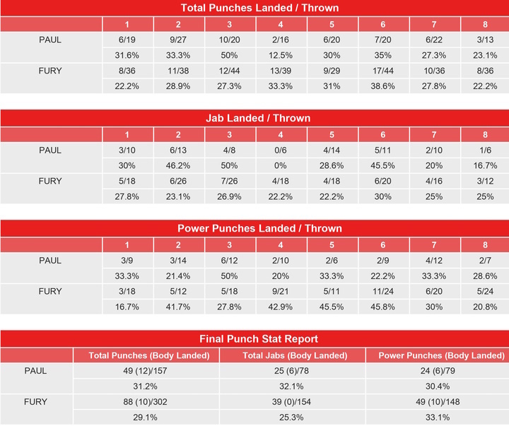 Jake Paul - Tommy Fury: fight statistics