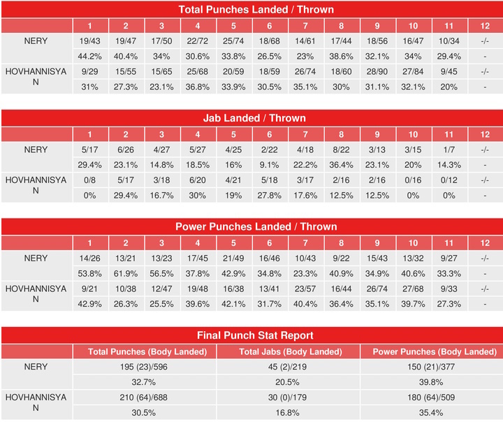 Louis Neri - Azat Hovhannisyan: fight statistics